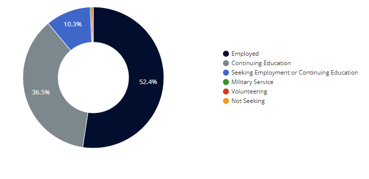 A graph showing the percentages of members of the UConn Class of 2021 who have found jobs, started graduated education, or are pursuing other opportunities.