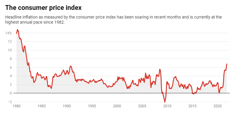 A chart showing changes in the Consumer Price Index between 1980 and 2022.