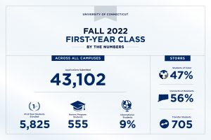 Graphic identifying key stats about the Fall 2022 first-year students