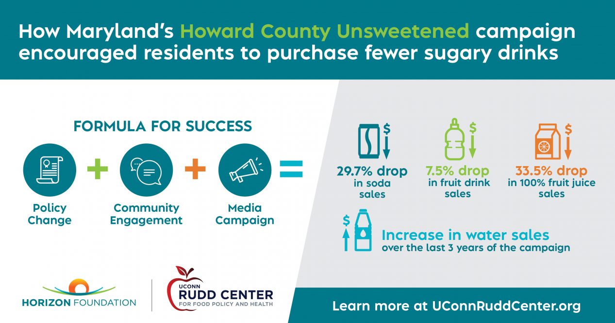 An infographic illustrating the success of a public awareness campaign in Maryland aimed at reducing sugary drink consumption.