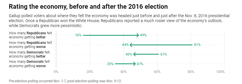 A graph showing Democrats and Republicans changing their views on the state of the economy before and after the 2016 presidential election.