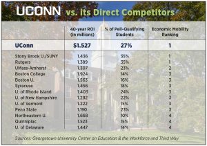 infographic depicting UConn's value compared to other institutions