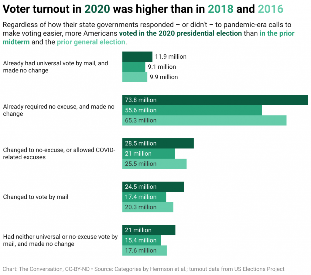 A chart showing voter turnout was higher in 2020 than in 2018 and 2016.