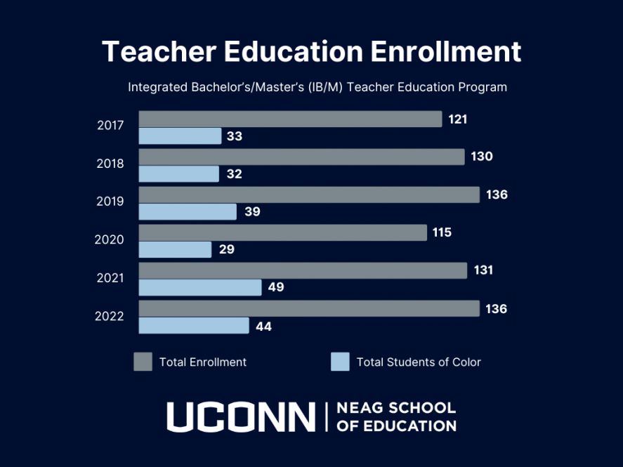 A bar graph shows enrollment data for the Neag School's IB/M teacher education program from 2017 to 2022.