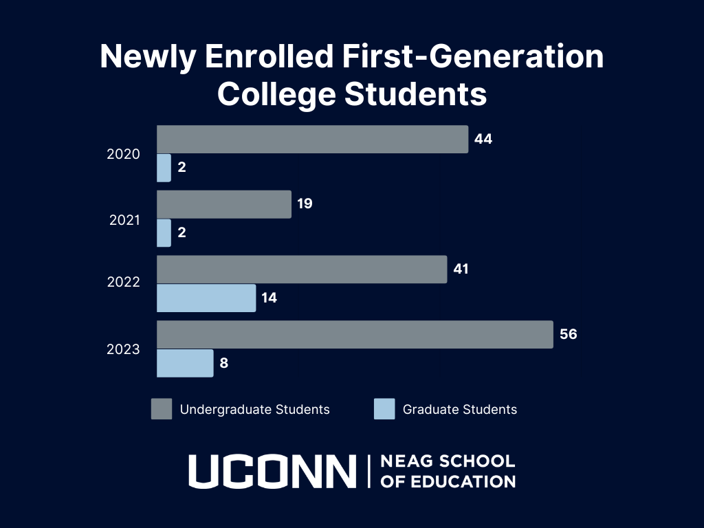 A bar graph shows first-generation student enrollment data for the Neag School of Education from 2020 to 2023.