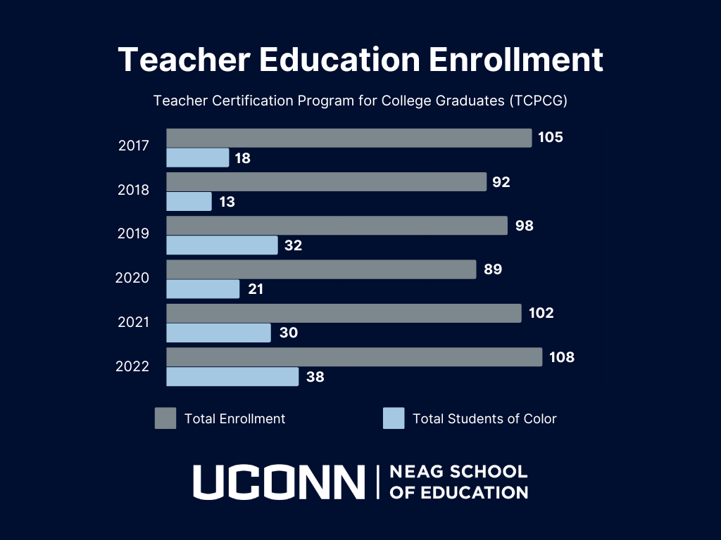 A bar graph shows enrollment data for the Neag School's TCPCG teacher education program from 2017 to 2022.
