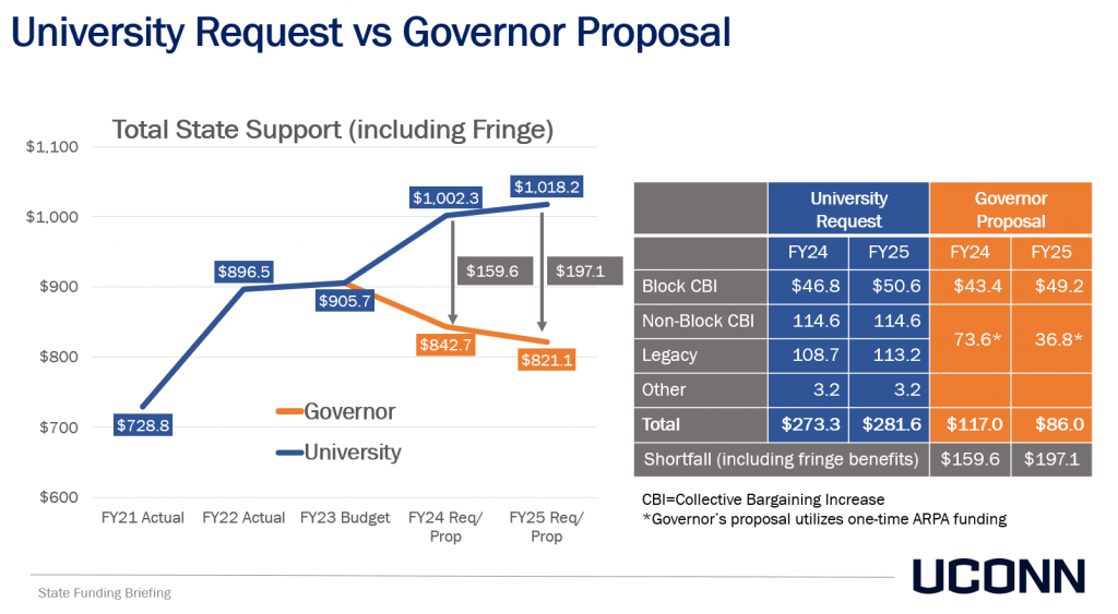 graph outlining UConn Budget Request vs. Proposed Funding