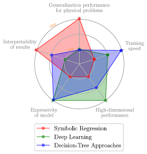 The trade-offs between different machine learning techniques. Symbolic regression is much less powerful than deep neural networks on high-dimensional datasets, but it is much more interpretable as it provides mathematical equations as output.