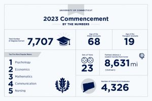 Infographic illustrating the Class of 2023 Commencement number as outlined in the text of the article