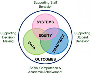 A Venn diagram with three intersecting circles; one labeled "Systems," one labeled "Data," and one labeled "Practices." The circles are all joined together by a larger circle reading "Outcomes." Outside the circle, core themes are listed: "Supporting Staff Behavior," "Supporting Student Behavior," Social Competence & Academic Achievement," and "Supporting Decision Making."