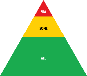 Graphic of a simple two-dimensional pyramid with three levels. The bottom level is green and says "ALL"; the middle level is yellow and says "SOME"; and the top level is red and says "FEW."