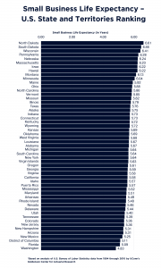 Bar graph depicting Small Business Life Expectancy – U.S. State and Territories Ranking