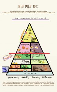 A food pyramid that outlines different categories of food to support a Mediterranean Diet Lifestyle