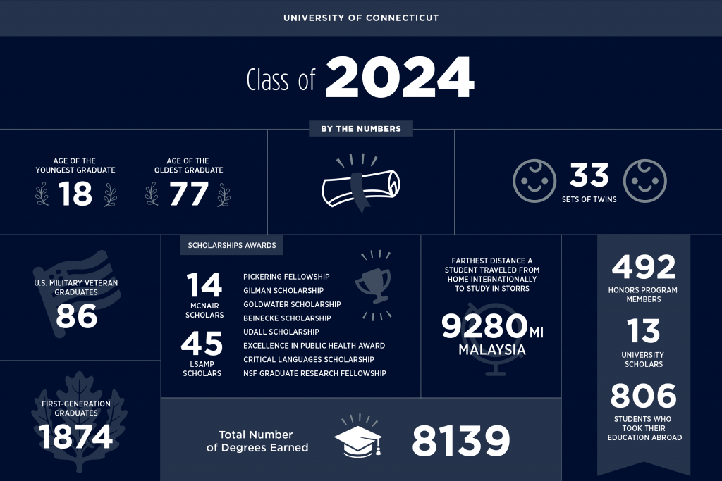 An infographic about the Class of 2024