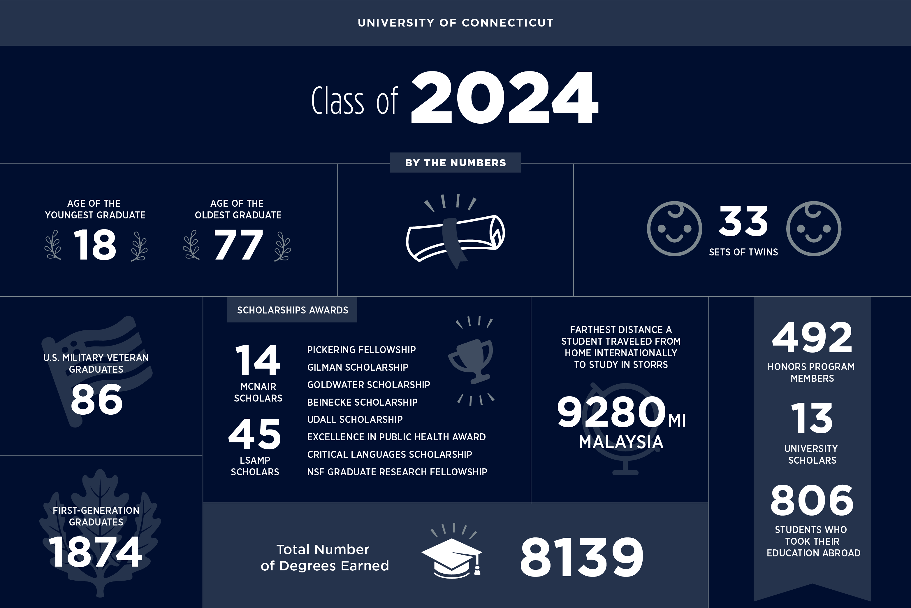 An infographic about the Class of 2024