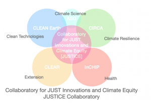 Venn diagram showing six intersecting UConn institutions: CLEAN Earth, CLEAR, InCHIP, CIRCA, and ASG