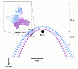 A schematic showing how the X-ray flares from our supermassive black hole, Sgr A*, propagate outwards