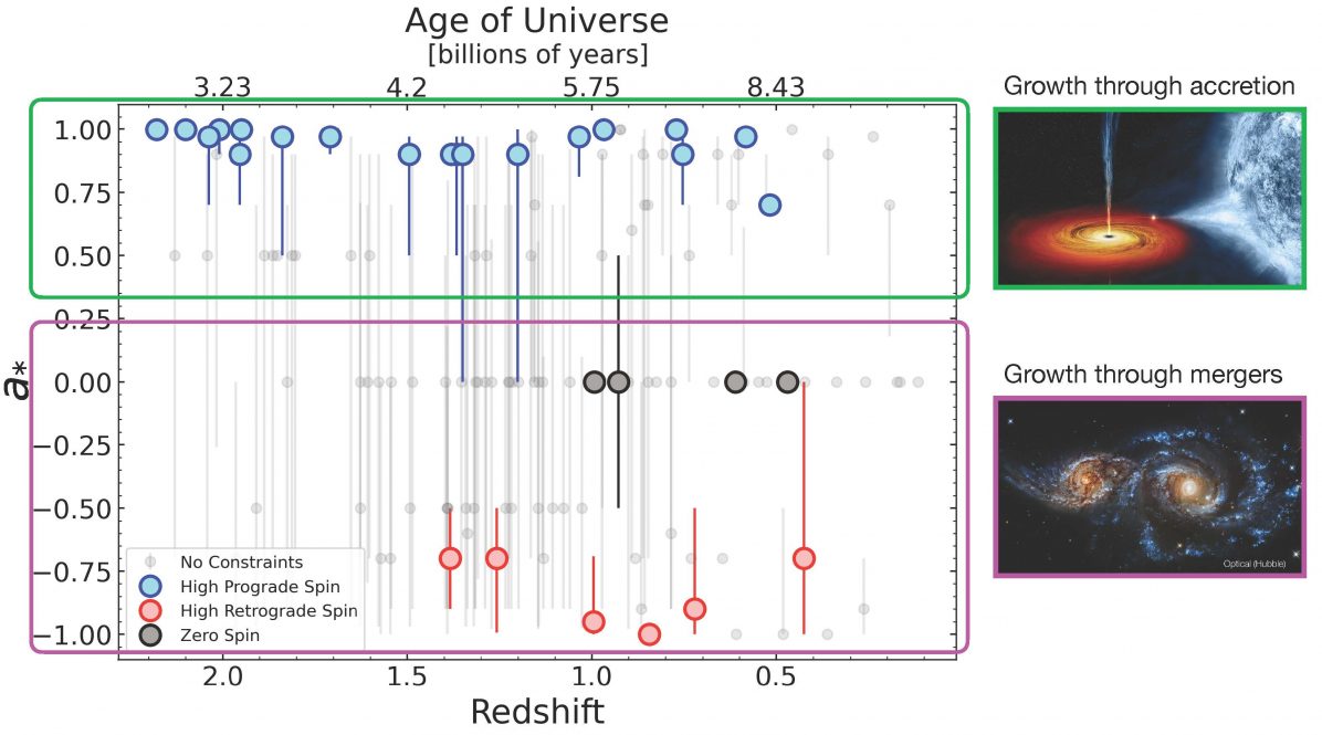 'Black Hole Archaeology' Understanding How Black Holes Gained Their