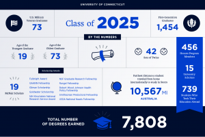 Graphic detail data about the Class of 2025