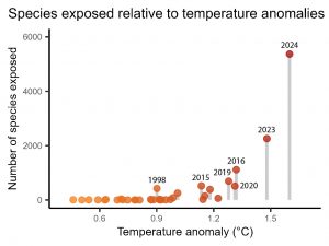 A point graph of temperature anomaly in degrees Celsius on the horizontal axis (x-axis) and number of species on the vertical (y-axis). The points plotted increase over time.