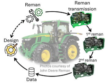 Diagram of the remanufacturing cycle showing design, data, and John Deere tractor parts.