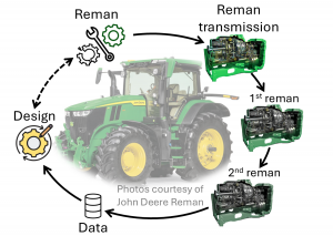 Diagram of the remanufacturing cycle showing design, data, and John Deere tractor parts.