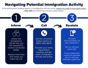 Graphic depicting three steps to navigate potential immigration activity