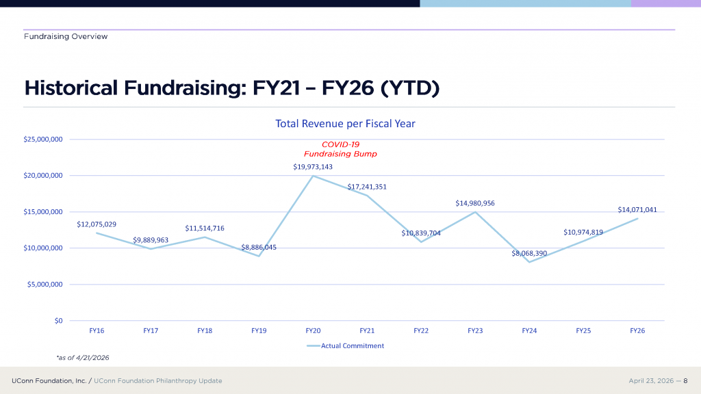 Slide showing historical fundraising trends FY21-FY26