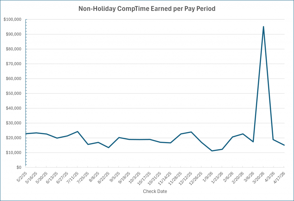 line graph showing comp time trends