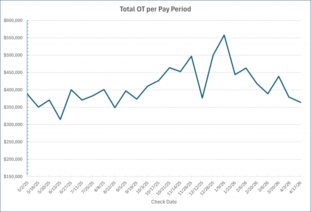 line graph showing overtime trends