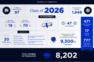 Graphic depicting data sets for the UConn graduating class of 2026.