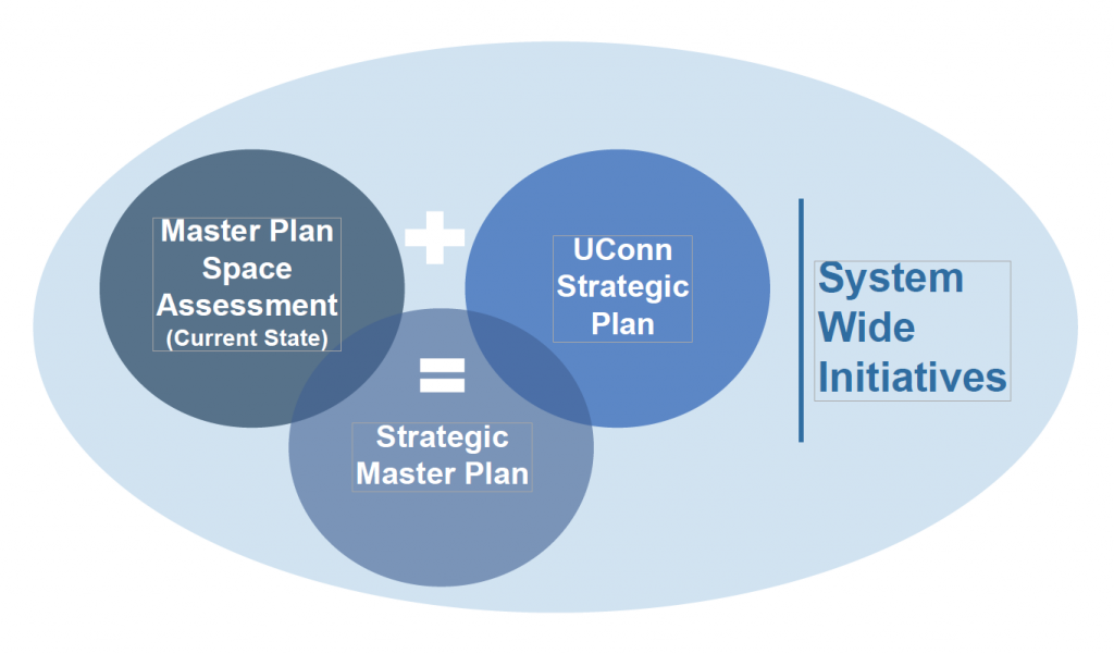 slide depicting how Master Plan Space Assessment plus UConn Strategic Plan equals Strategic Master Plan