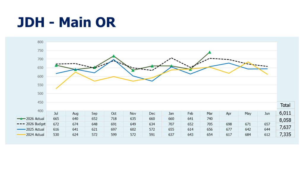 slide showing trendline for John Dempsey Hospital operating room for last three fiscal years