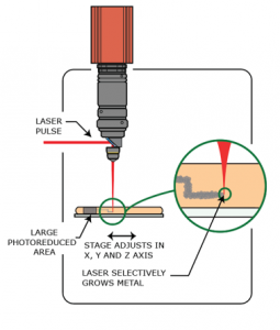 Diagram illustrating a laser-based metal growth process for fabricating electronic structures.