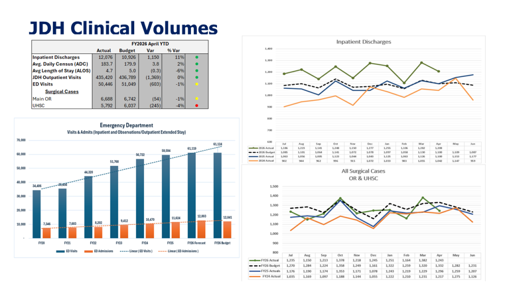 slide showing JDH Clinical volumes