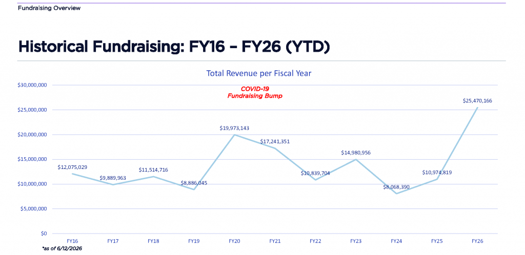 Slide showing historical fundraising