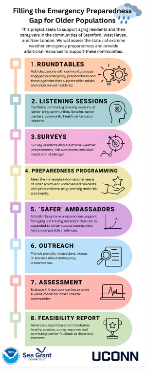 A colorful chart illustrating the steps to prepare communities for disasters.