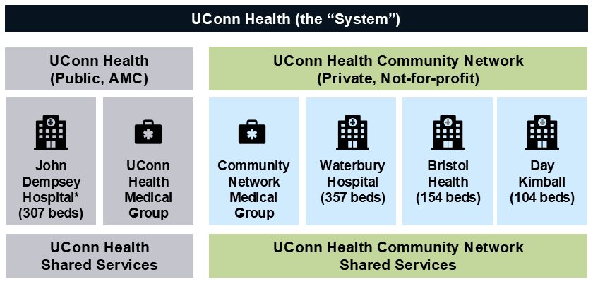 slide diagramming the UConn Health Community Network