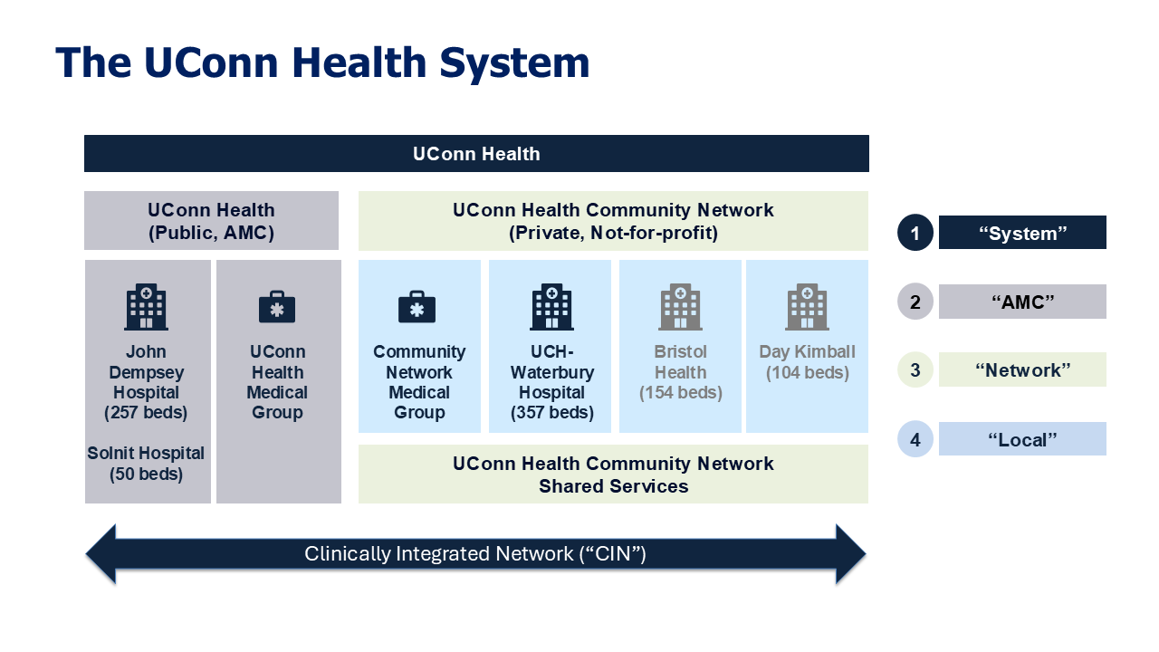 slide diagramming the UConn Health System