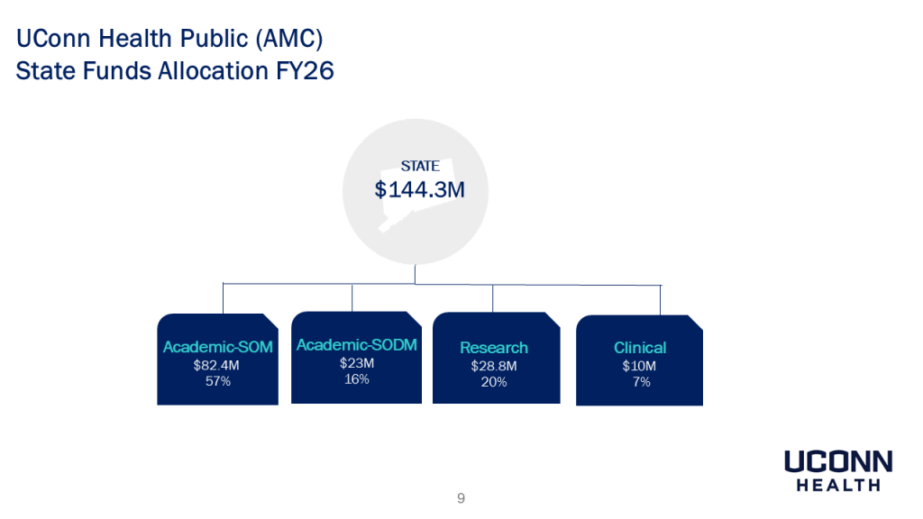 slide showing UConn Health state funds allocation for fiscal 2026