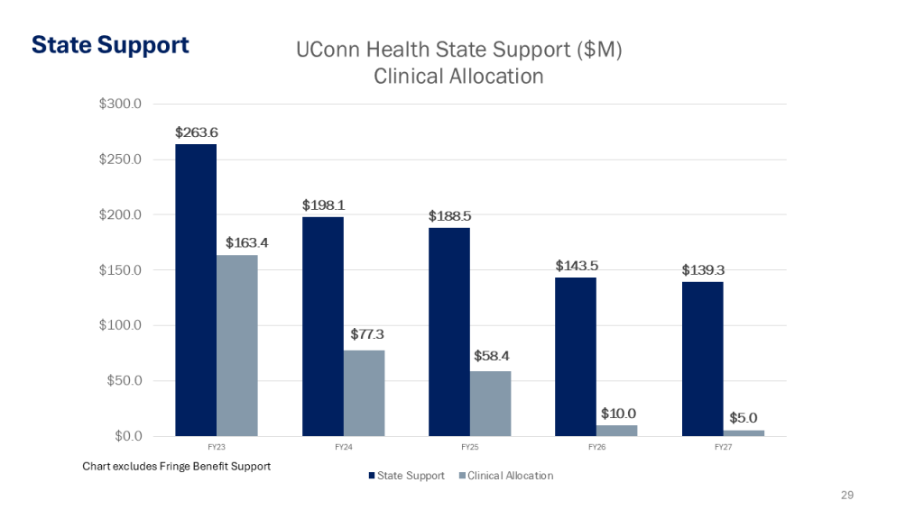 slide showing UConn Health state support fiscal 2023-27
