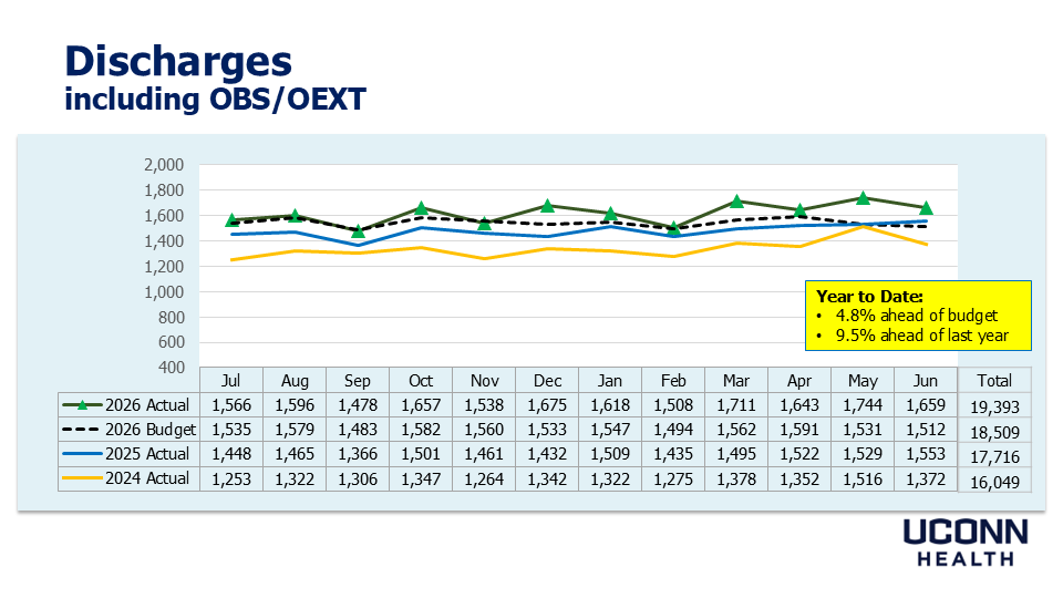 slide showing hospital discharge trend