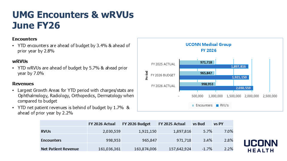 slide showing UMG Encounters with RVUs June FY 2026