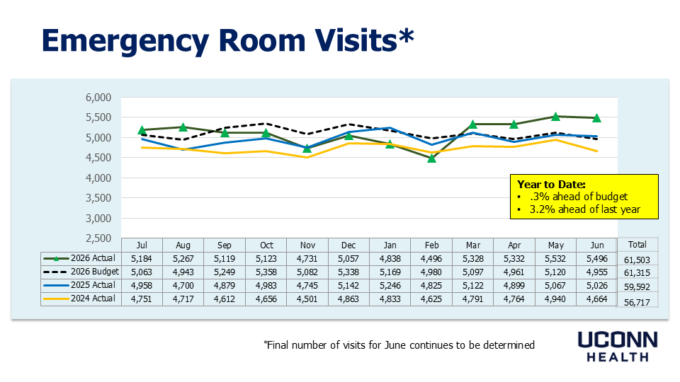 slide showing emergency room visits trend