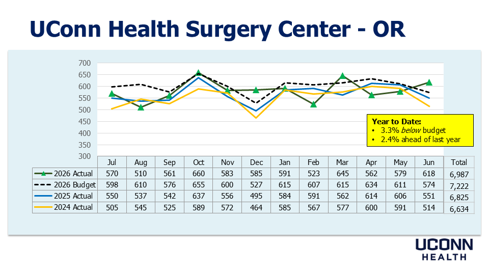 slide showing UMG surgery center activity