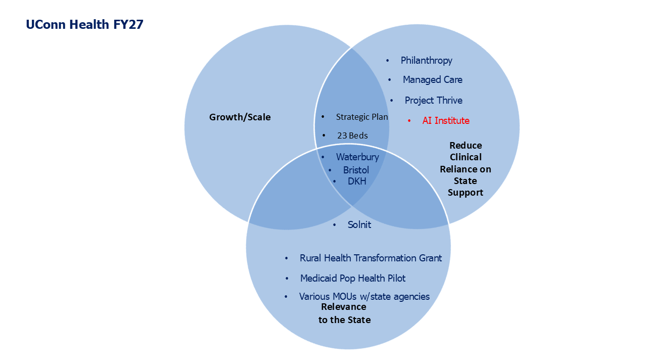 Venn diagram UConn Health FY 27 Growth/Scale, Relevance to the State, Reduce Clinical Reliance on State Support
