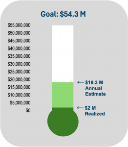 Project Thrive image as of August 2026 showing $18.3M toward $54.3M goal