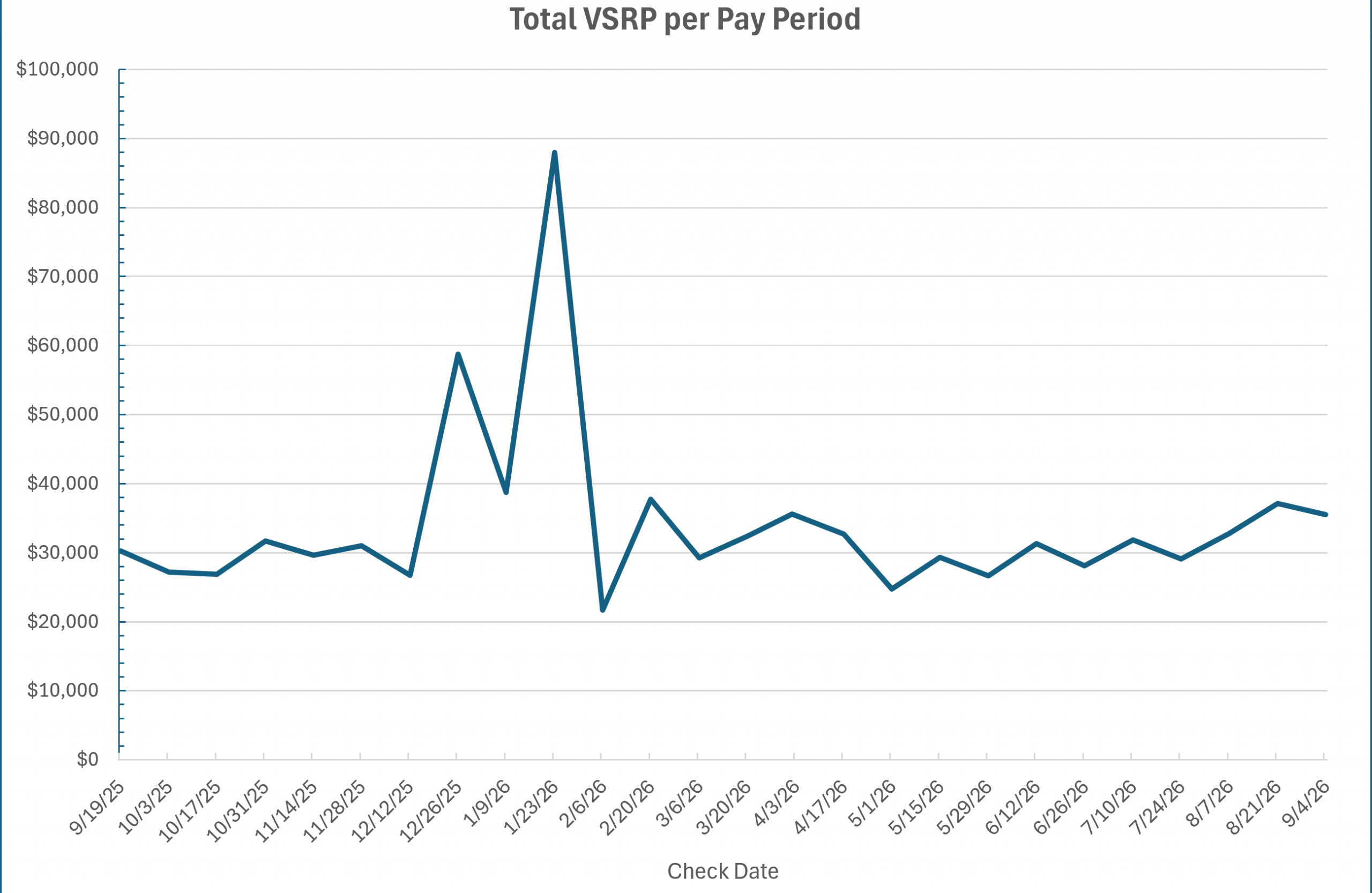 slide showing voluntary schedule reduction program trend from September 2025 through September 2026